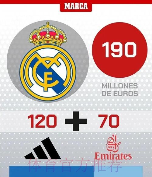 球衣年赞助费排行：皇马1.2亿居首 巴萨曼联第二